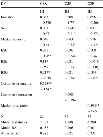 Table 2 Testing Hypotheses 1, 2, and 3 Results