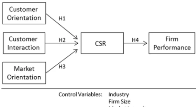 Fig. 1 The model for CSR