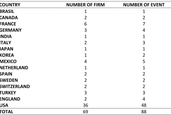 Table 2: Distribution of Countries in Terms of Events and Firms 