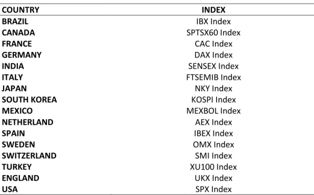 Table 3: Country and Index Matching 