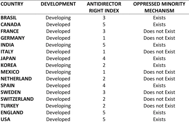 Table 4: Development Level, Antidirector Right Index and Oppressed Minority  Mechanism Existence of Countries 