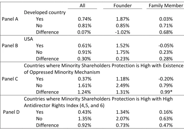 Table 6 Market Reaction to Deaths of Founder and Non-Founding Family  Members in Family Firms by Status and Legal Protection Level 