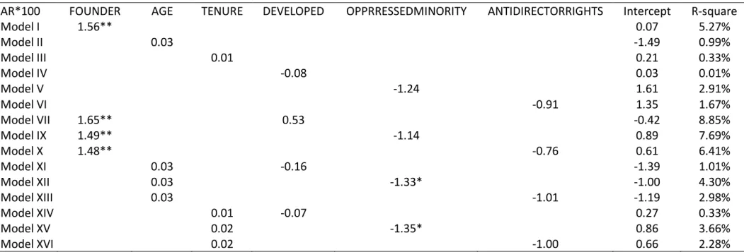 Table 7 Cross-Sectional Regressions to Measure the Market Reaction Variety Accordance with the Legal Protection Level of Shareholders and  Entrenchment Level of Managers 