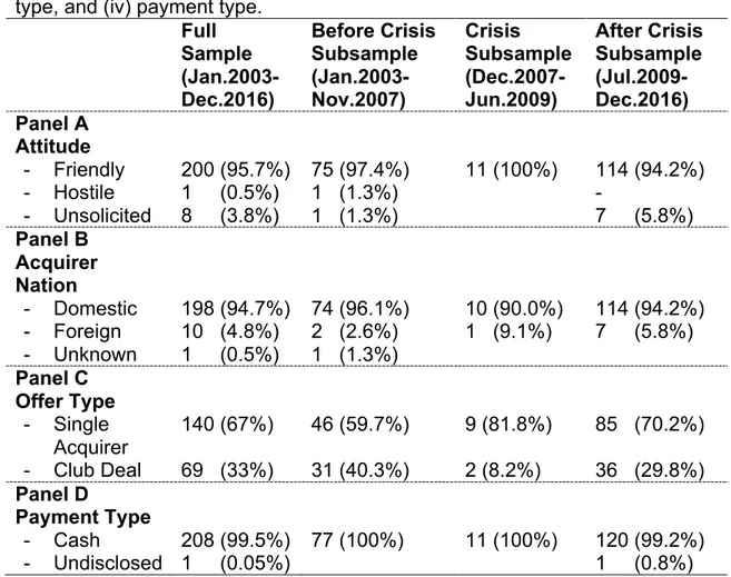 Table 5: Descriptive Statistics of Deal Characteristics 