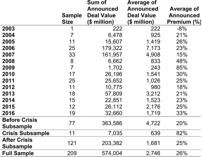 Table 6: Deals Across the Sample Period  