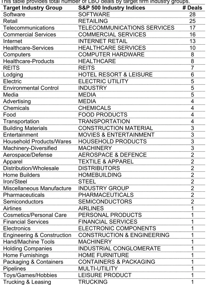 Table 7: Industry Analysis of Transaction Sample 