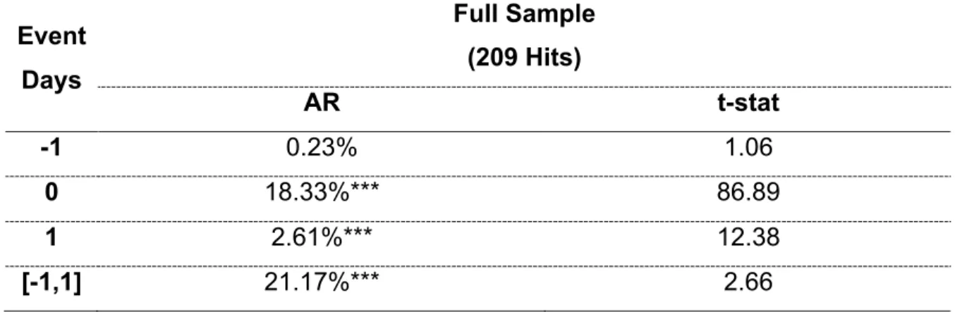 Table 9: Daily Abnormal Returns and CARs in Full Sample 