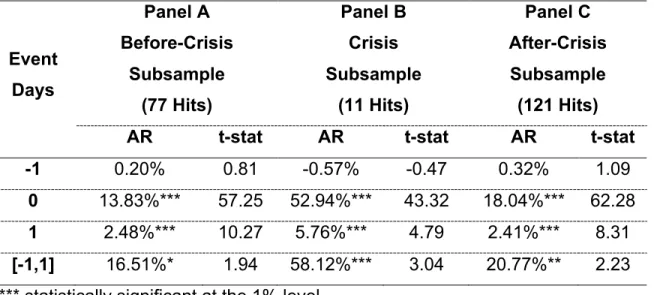 Table 10: Daily Abnormal Returns and CARs in Subsamples 