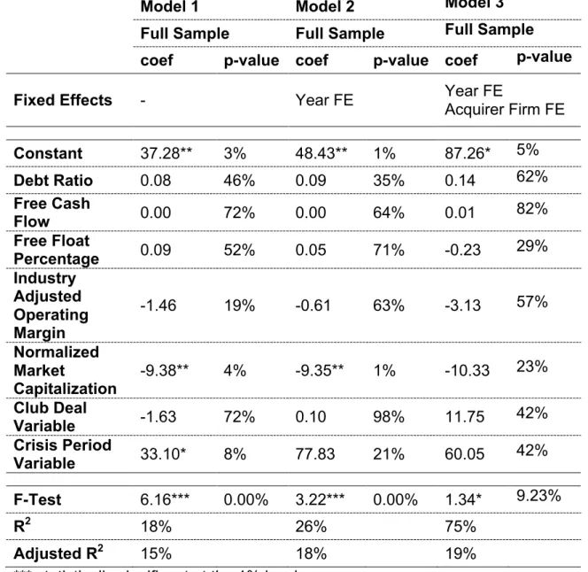 Table 13: Cross Sectional Regression Model Results in Full Sample  The dependent variable is CARs in 3-day event window