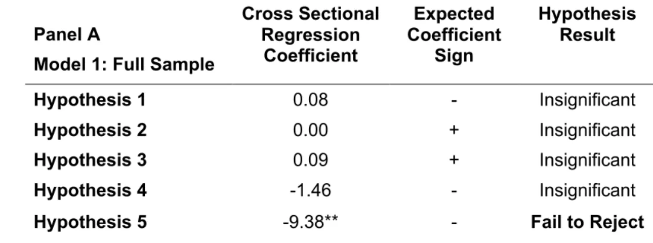 Table 15: Summary of Hypotheses and Regression Study Results   This table shows hypothesis results based on expected coefficient signs and  cross sectional regression results