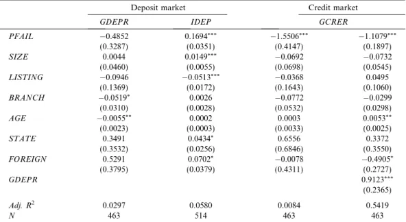 Table 5 reports the results of the model, examining the impacts of risk and full deposit insurance on market reaction variables,  con-trolling for economic conditions instead of year dummy variables
