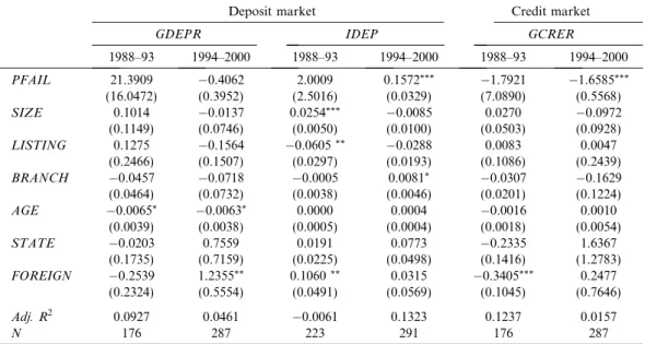 Table 6. Market reaction with time-ﬁxed eﬀects before and during full deposit insurance period