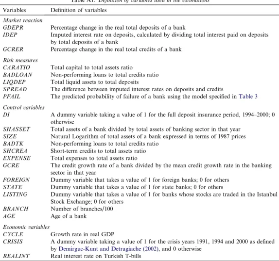 Table A1. Deﬁnition of variables used in the estimations Variables Deﬁnition of variables