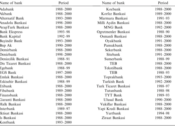Table A2. The list of banks included in the sample