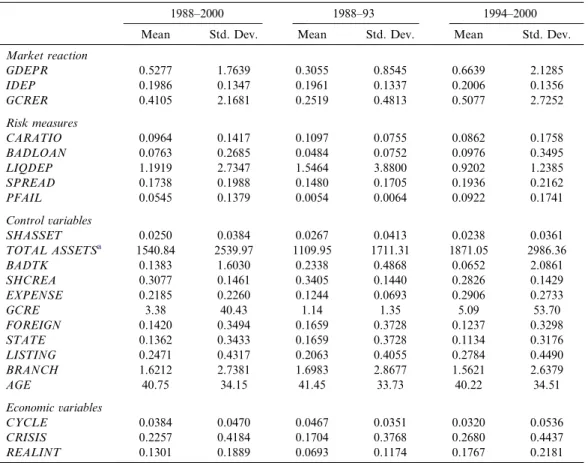 Table 2. Summary statistics of variables