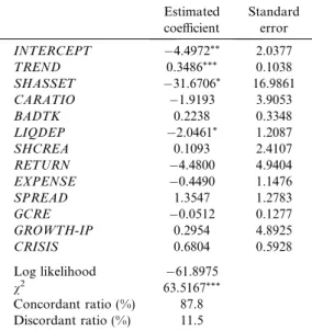 Table 3. Logit estimates for the probability of bank failure (PFAIL) Estimated coeﬃcient Standarderror INTERCEPT 4.4972 ** 2.0377 TREND 0.3486 *** 0.1038 SHASSET 31.6706 * 16.9861 CARATIO 1.9193 3.9053 BADTK 0.2238 0.3348 LIQDEP 2.0461 * 1.2087 SHCREA 