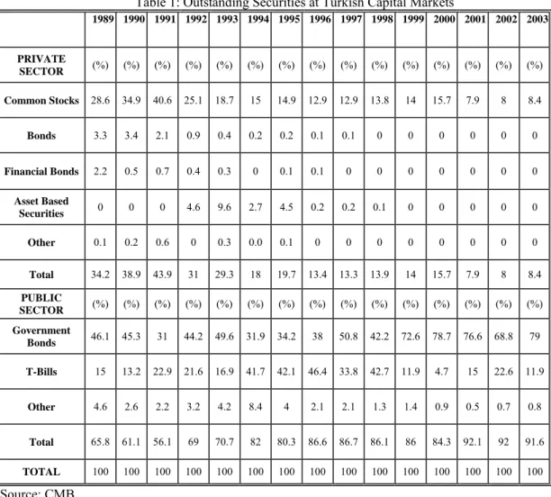 Table 1: Outstanding Securities at Turkish Capital Markets 