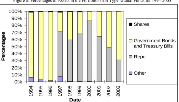 Figure 8: Percentages of Assets in the Portfolios of B Type Mutual Funds for 1994-2003