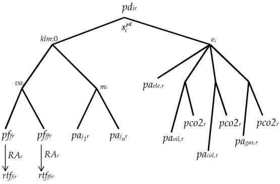 Figure 3.1: Production functions of non-extractive industries 