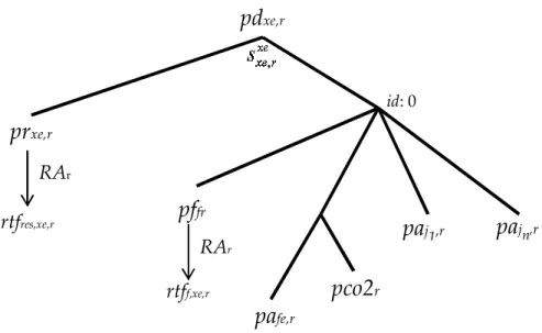 Figure 3.2: Production functions of extractive industries 