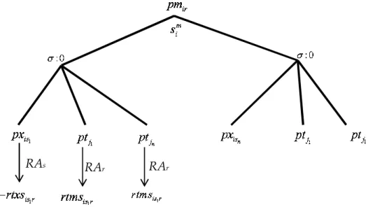 Figure 3.4: Nesting structure of import activity 