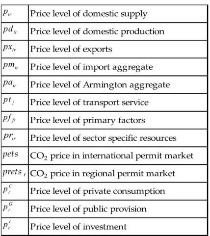Table 3.2: Price variables in the MR-ETPA model 