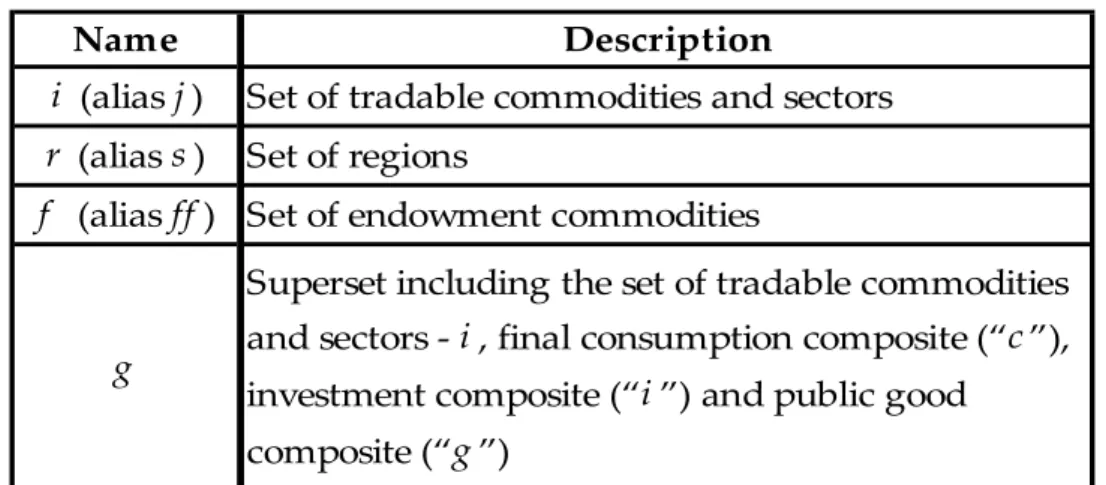 Table 4.4: Sets (indices)  