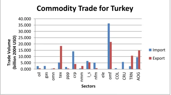 Figure 4.2: Commodity trade volumes of Turkey.  