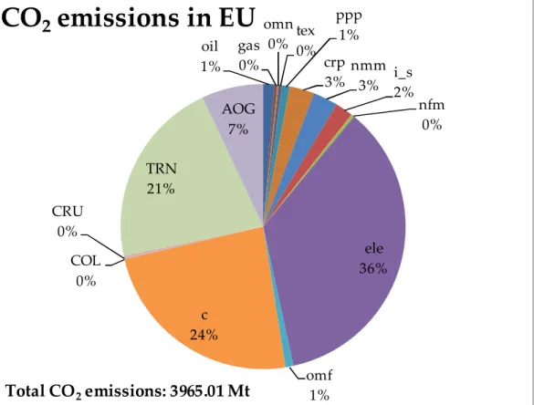 Figure 4.3: The distribution of CO 2  emissions across sectors in the EU 