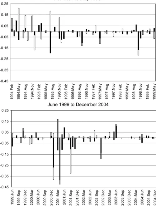 Figure 4. Decomposition of Monetary Policy Shocks ( timing; path).