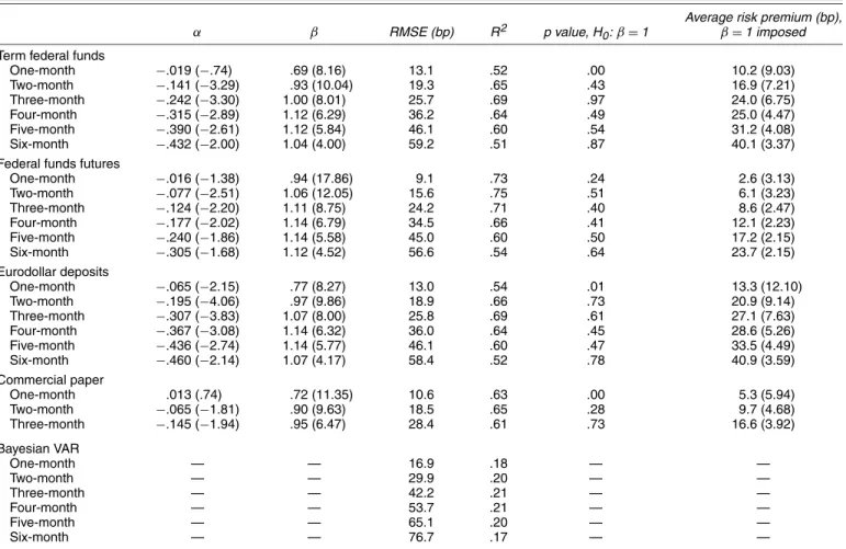 Table 2. Monthly Regressions [ ff ¯ t+j , t+j+k − ff t = α + β (r t m , t+j , t+j+k − ff t ) + ε t ]