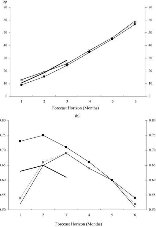 Figure 1. Monthly Regressions. (a) Root mean squared error; (b) regression R 2 . ( federal funds futures; term federal funds;