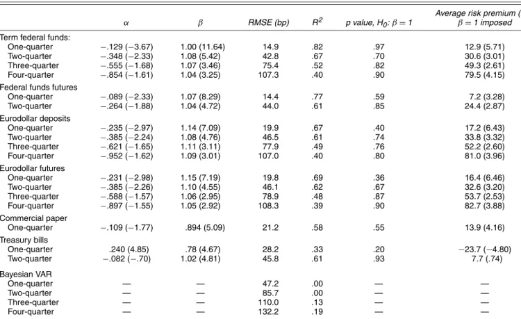 Table 5 presents results from multivariate forecasting regres- regres-sions with all of our financial market instruments except federal