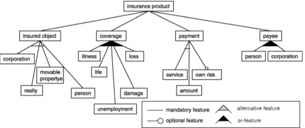 Fig. 1 Feature diagram of insurance products