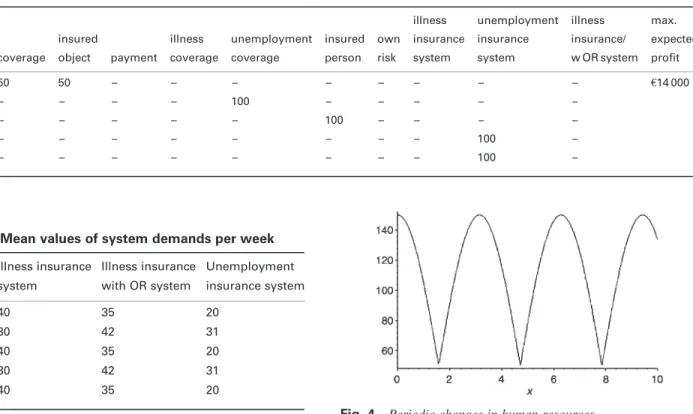 Table 1: Optimum allocation of resources for maximum profit