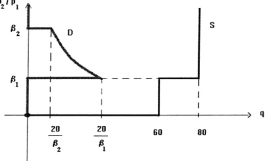 Figure 3.  Equilibrium with  zero trade  and  zero  price  in the  lemons  market.  If  jS^  were  much  lower, there  would  be  another equilibrium with  positive  trade.