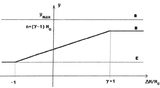 Figure  4.  All  debt  financed  economy;  Response  of output  to  money growth  (For  ^   =1J.