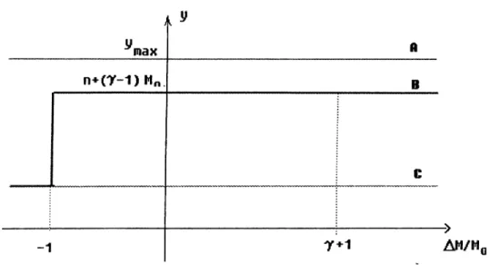 Figure 5.  All  internally  financed  economy:  Response  of output  to money growth  JFor  i   =1).