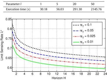 Fig. 8. The limit sensing rate λ * as a function of the horizon H for four different values of ψ T .