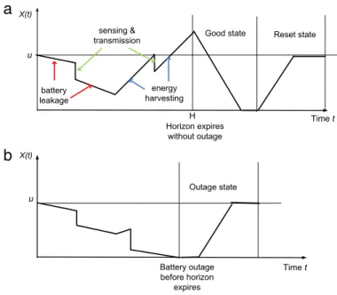 Fig. 3. Sample paths for (a) no battery outage, (b) battery outage, within a finite horizon H.