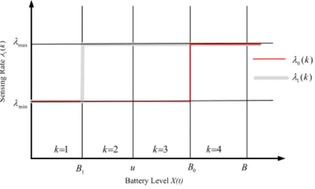 Fig. 4. Sensing rate λ i (k) for the case B 1 &lt; u &lt; B 0 &lt; B.