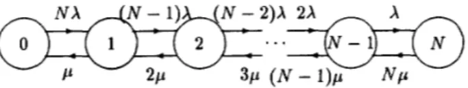 Figure  1: 2-state  Markov  model for  an on/off  source  the  activity  times  are  exponentially  distributed with  means  0-7803-0917-0/93$03.00  Q 1993  IEEE 