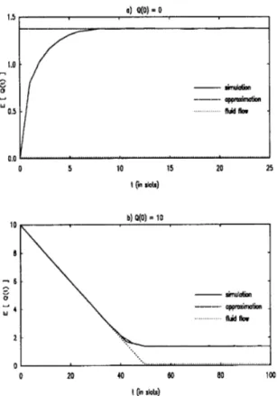 Figure  3:  Comparison  of  approximations  for  the  expected  value of the queue  length for  the case  R  =  10  and  n  =  8 
