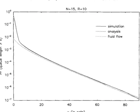 Fig.  3.  Comparison  of  the  queue  length  survivor  function  for  our  proposed  method  with  simulation  results  and  the  fluid  flow  approximations  (N  =  15,  R  =  10,  utilization  =  0.52)