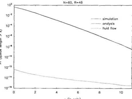 Fig.  5.  Comparison  of  the  queue  length  survivor  function  for  our  proposed  method  with  simulation  results  and  the  fluid  flow  approximations  (IV =  60,  R  =  48,  utilization  =  0.44)