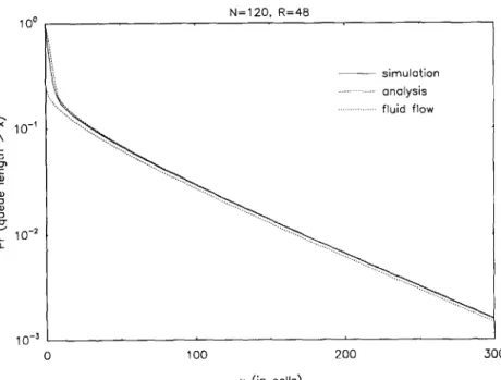 Fig.  7.  Comparison  of  the  queue  length  survivor  function  for  our  proposed  method  with  simulation  results  and  the  fluid  flow  approximations  (N  =  120,  R  = 48,  utilization  =  0.88)