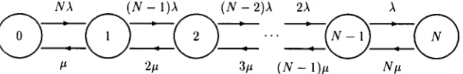 Fig.  2.  Birth-death  model  for  the  superposition  of  N  on-off  sources. 