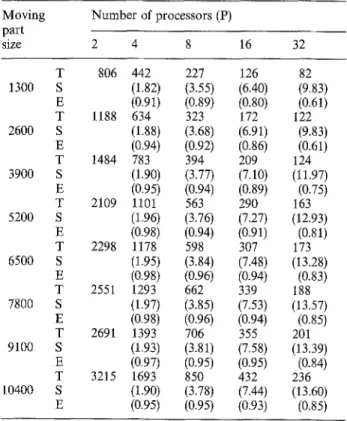 Table  1  illustrates  the  execution  times  for  the  parallel  rendering  of inbetween frames  of an  ani-  mation  data  for  various  numbers  of  processors  and  various  sizes  of  moving  parts