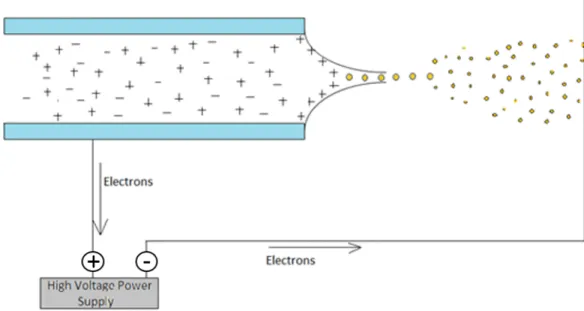 Figure 1.1: Illustration of ESI Process Occurring in Atmospheric Pressure Recreated From [23]