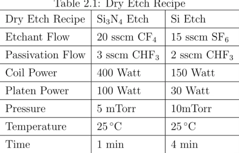 Table 2.1: Dry Etch Recipe Dry Etch Recipe Si 3 N 4 Etch Si Etch Etchant Flow 20 sscm CF 4 15 sscm SF 6 Passivation Flow 3 sscm CHF 3 2 sscm CHF 3 Coil Power 400 Watt 150 Watt Platen Power 100 Watt 30 Watt